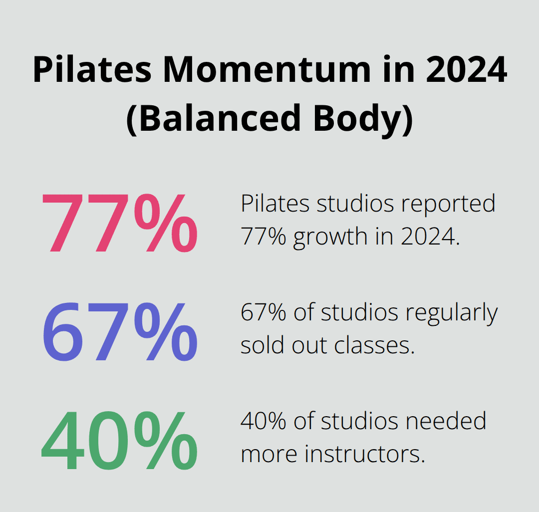 Percentages showing U.S. Pilates industry growth, class sellouts, and staffing needs in 2024. - women's fitness programs 2025