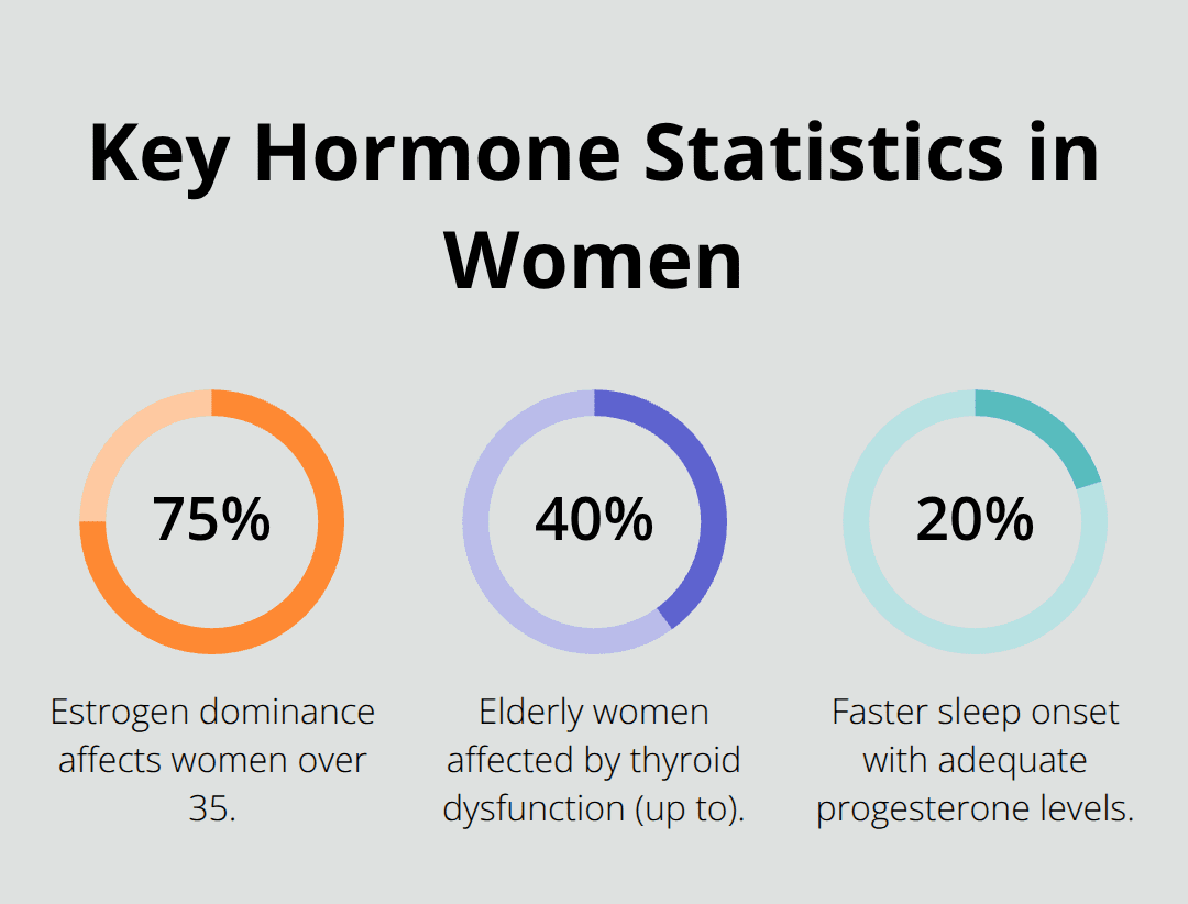 Infographic highlighting three key hormone-related statistics for women - Women's hormones