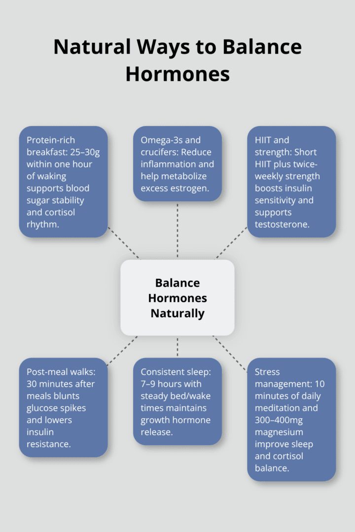 Hub-and-spoke diagram of lifestyle strategies to balance hormones naturally